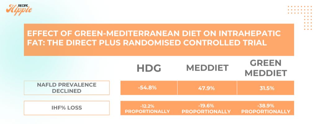 A chart outlining the effects of the green mediterranean diet on intrahepatic fat.