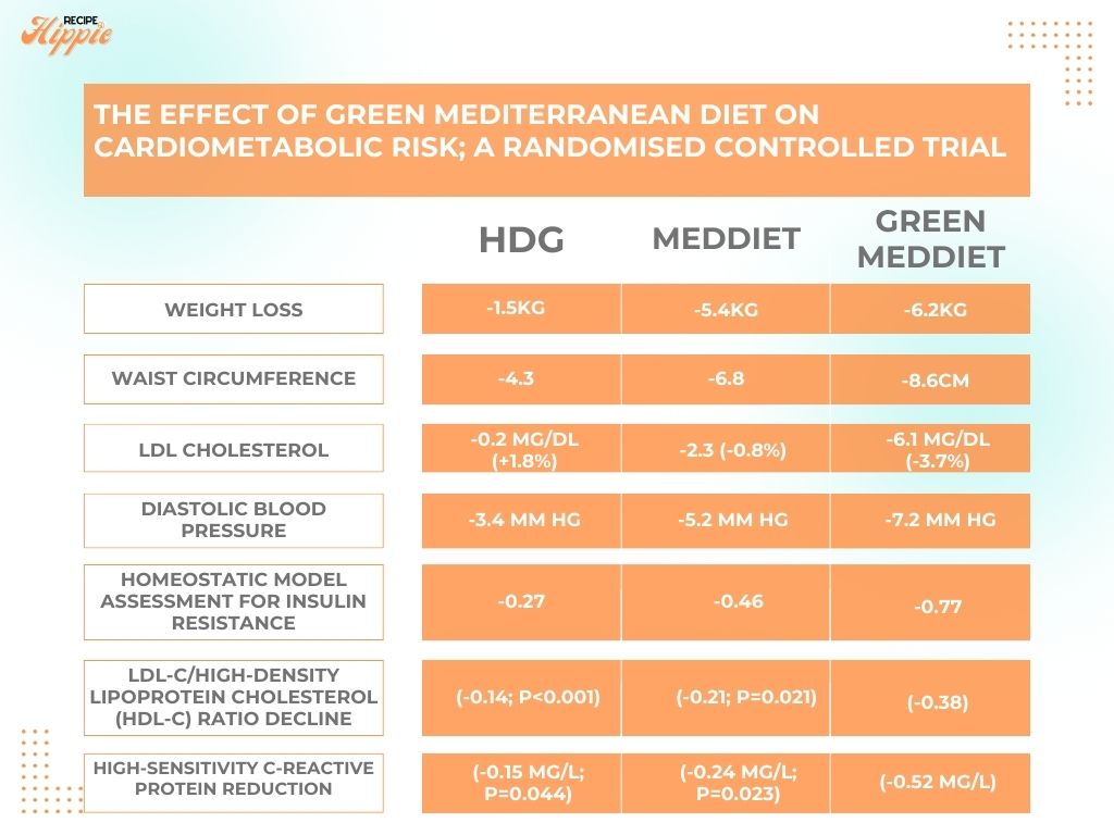 A chart comparing the health benefits of the green mediterranean diet vs the standard mediterranean diet vs a healthy dietary group